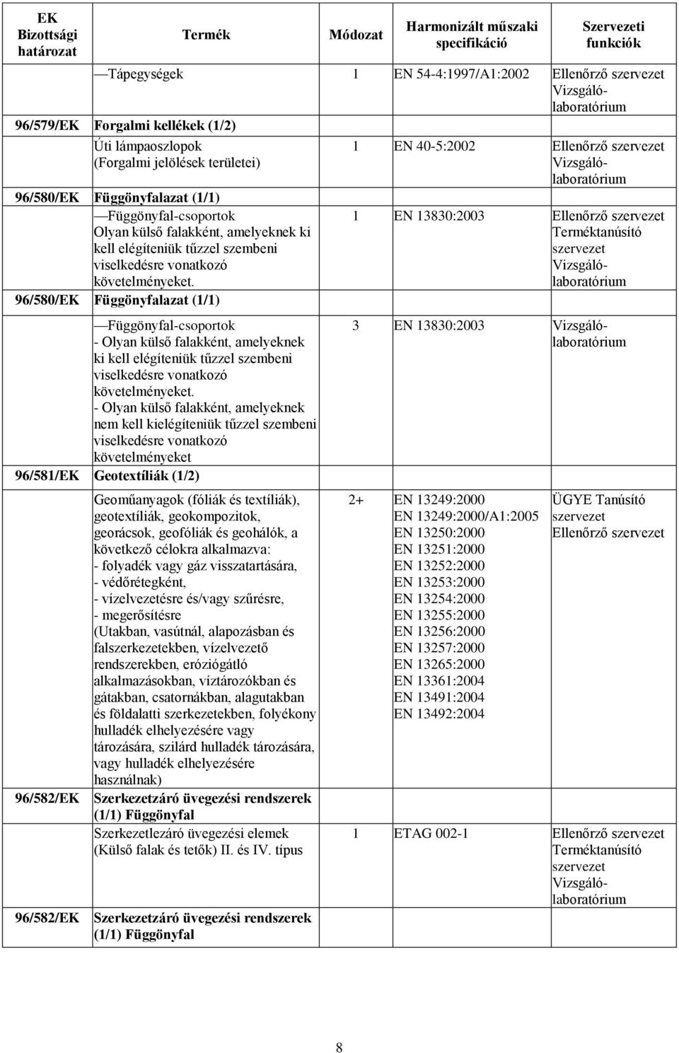 96/580/EK Függönyfalazat (1/1) Függönyfal-csoportok - Olyan külső falakként,  - Olyan külső falakként, amelyeknek nem kell kielégíteniük tűzzel szembeni viselkedésre vonatkozó követelményeket