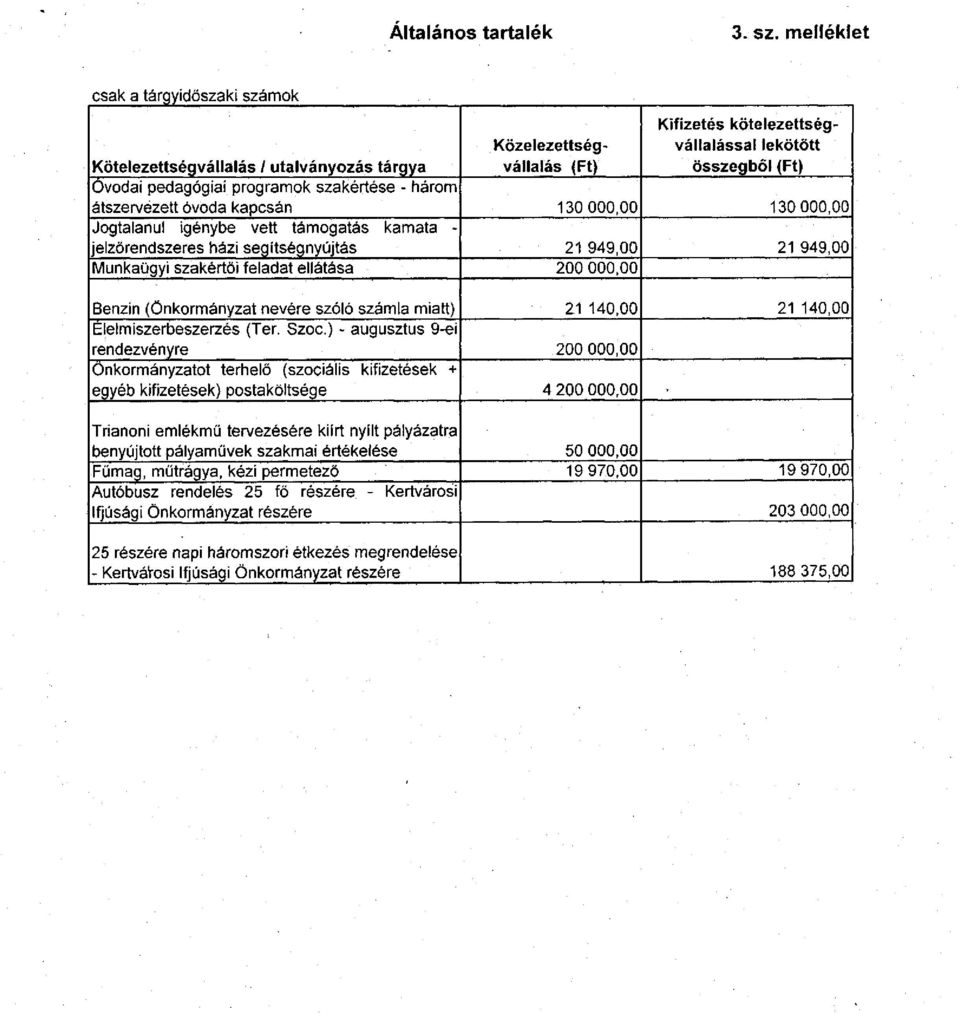 szakértése - három átszervezett óvoda kapcsán 130 000,00 130 000,00 Jogtalanul igénybe vett támogatás kamata - jelzőrendszeres házi segítségnyújtás 21 949,00 21 949,00 Munkaügyi szakértői feladat