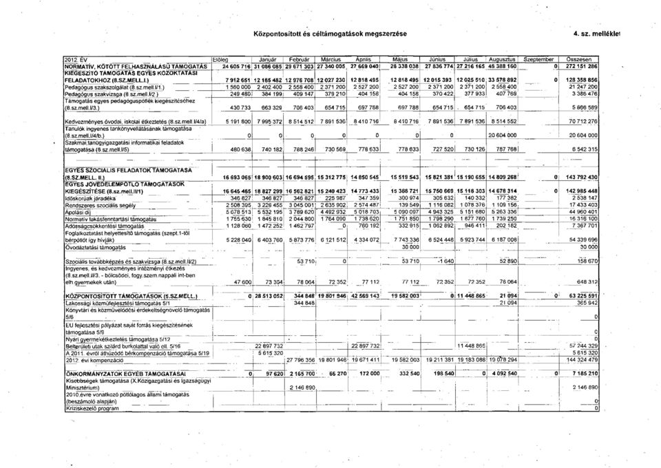 27 836 774 27 216 165 48 388 160 0 272 151 286 KIEGÉSZÍTŐ TÁMOGATÁS EGYES KÖZOKTATÁSI FELADATOKHOZ (8.SZ.MELL.I.) 7 912 651 12 185 482 12 976 708 12 027 230 12 818 495 12 818 495 12 015 393 12 025 510 33 578 892 0 128 358 856 Pedagógus szakszolgálat <8.