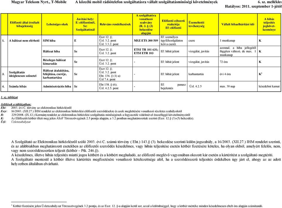 Számla hibás Adminisztrációs hiba Sz Javítási hely: E: előfizetőnél, Sz: Szolgáltatónál Sz Sz Sz Releváns rendelkezések Üzl. 3.3.2. pont Eht. 136. (1) a) Üzl 7.4. pont Eht 138. (6); Üzl. 4.2.5.