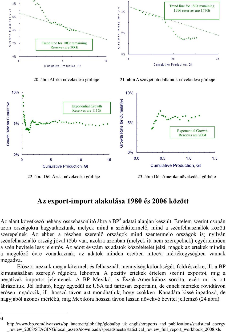 ábra Afrika növekedési görbéje 21. ábra A szovjet utódállamok növekedési görbéje 1% 1% Growth Rate for Cumulative. 5% Exponential Growth Reserves are 111Gt Growth Rate for Cumulative.