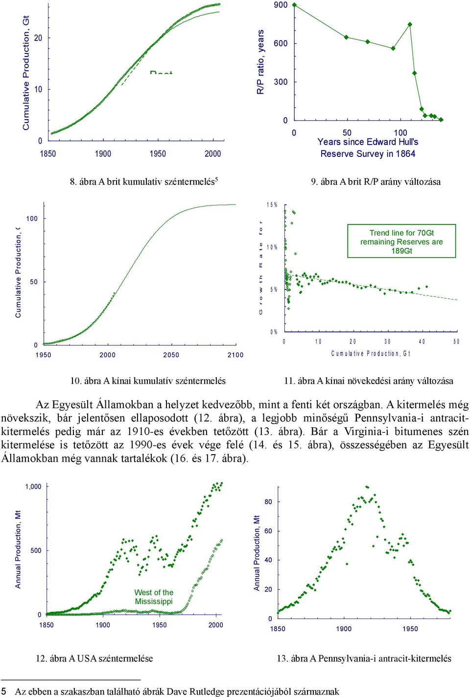 C u m u l a t i v e 1 5 % 1 % 5 % 9 6 3 5 1 Years since Edward Hull's Reserve Survey in 1864 Trend line for 7Gt remaining Reserves are 189Gt 195 2 25 21 % 1 2 3 4 5 C u m u l a t i v e P r o d u c t