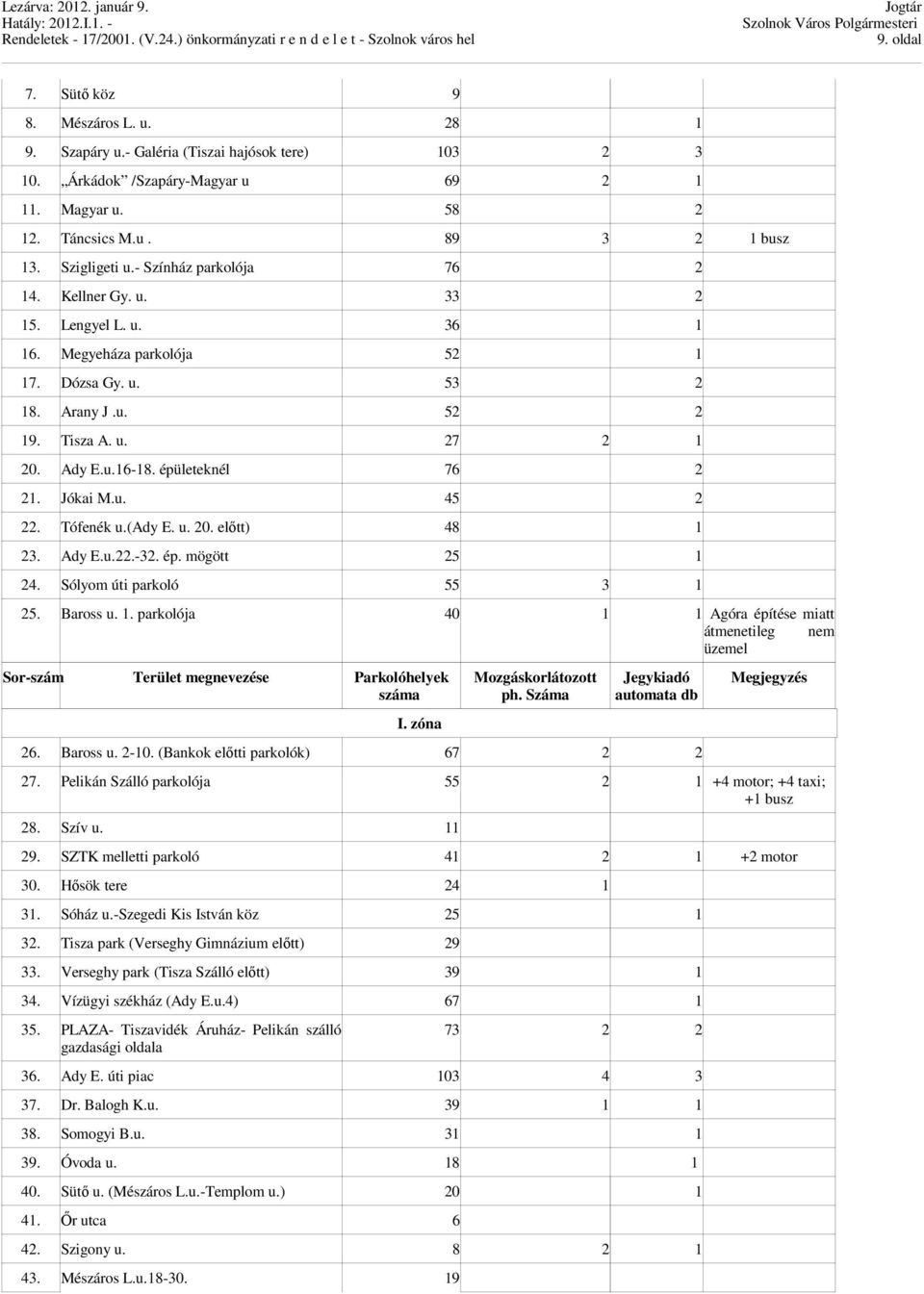 épületeknél 76 2 21. Jókai M.u. 45 2 22. Tófenék u.(ady E. u. 20. előtt) 48 1 23. Ady E.u.22.-32. ép. mögött 25 1 24. Sólyom úti parkoló 55 3 1 25. Baross u. 1. parkolója 40 1 1 Agóra építése miatt átmenetileg nem üzemel Sor-szám Terület megnevezése Parkolóhelyek száma I.