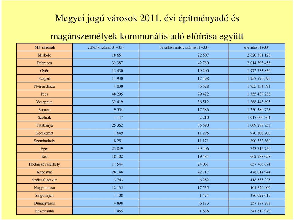 2 014 393 456 Győr 15 430 19 200 1 972 733 850 Szeged 11 930 17 498 1 957 570 596 Nyíregyháza 4 030 6 528 1 955 334 391 Pécs 48 295 79 422 1 355 439 236 Veszprém 32 419 36 512 1 268 443 895 Sopron 9