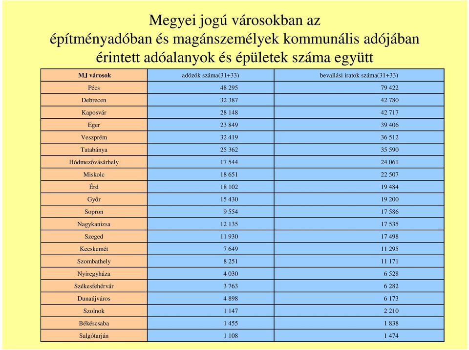 Hódmezővásárhely 17 544 24 061 Miskolc 18 651 22 507 Érd 18 102 19 484 Győr 15 430 19 200 Sopron 9 554 17 586 Nagykanizsa 12 135 17 535 Szeged 11 930 17 498