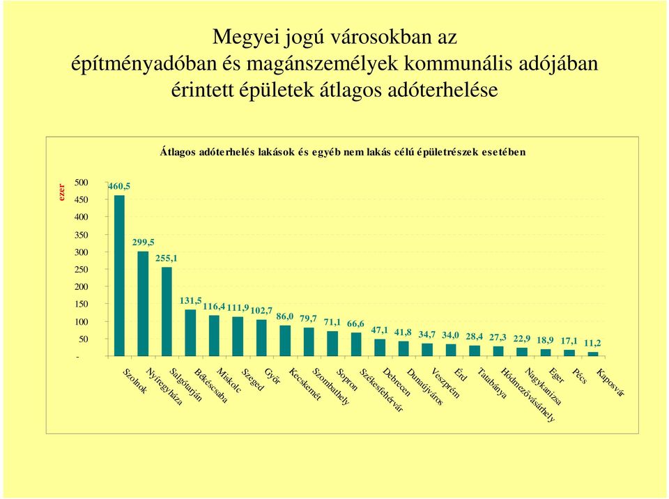 102,7 86,0 100 79,7 71,1 66,6 47,1 41,8 34,7 50 34,0 28,4 27,3 22,9 18,9 17,1 11,2 - Szolnok Salgótarján Nyíregyháza Miskolc Békéscsaba