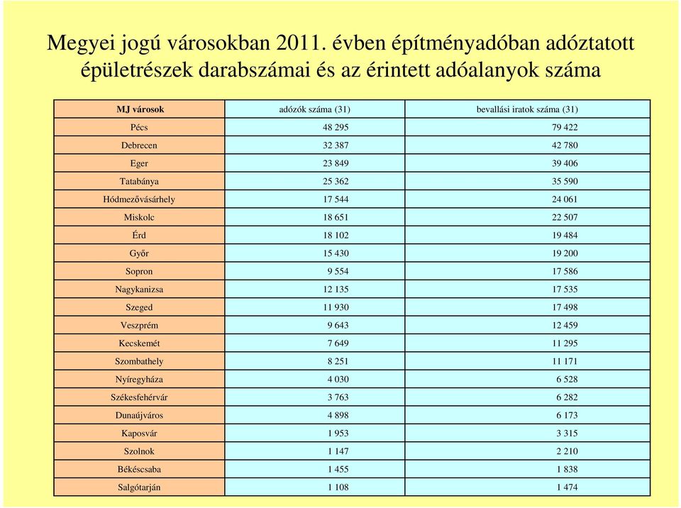 422 Debrecen 32 387 42 780 Eger 23 849 39 406 Tatabánya 25 362 35 590 Hódmezővásárhely 17 544 24 061 Miskolc 18 651 22 507 Érd 18 102 19 484 Győr 15 430 19 200