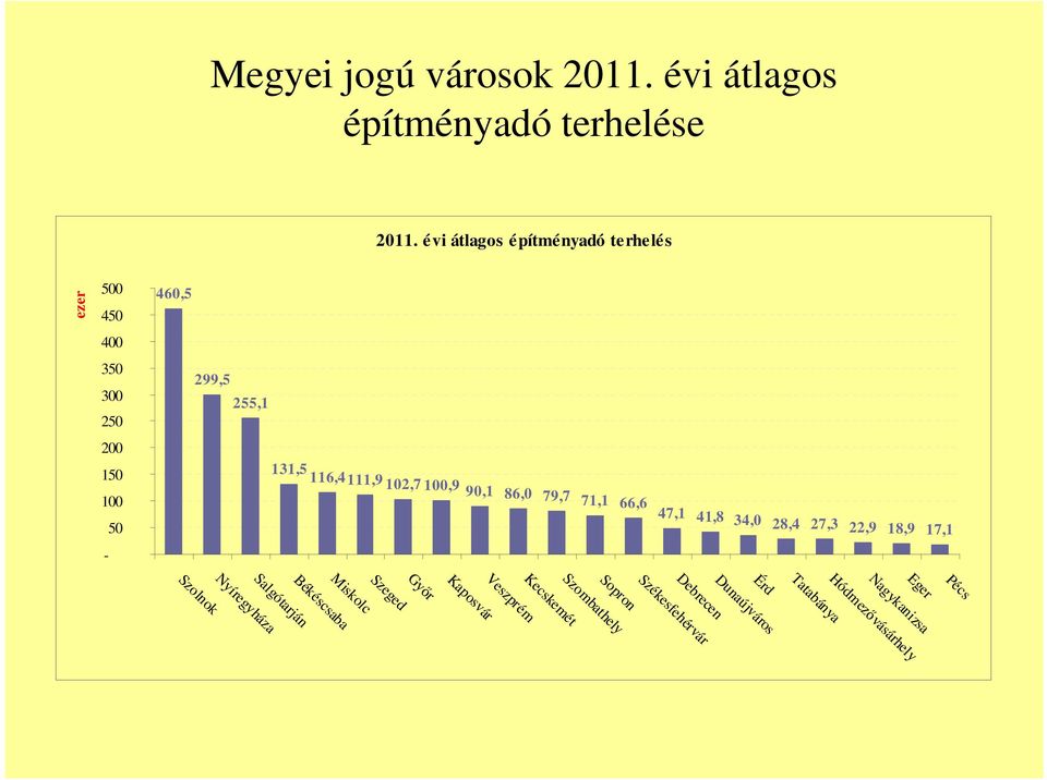 41,8 34,0 28,4 27,3 22,9 18,9 17,1 Miskolc Békéscsaba Salgótarján Nyíregyháza Szolnok Veszprém Kaposvár Győr