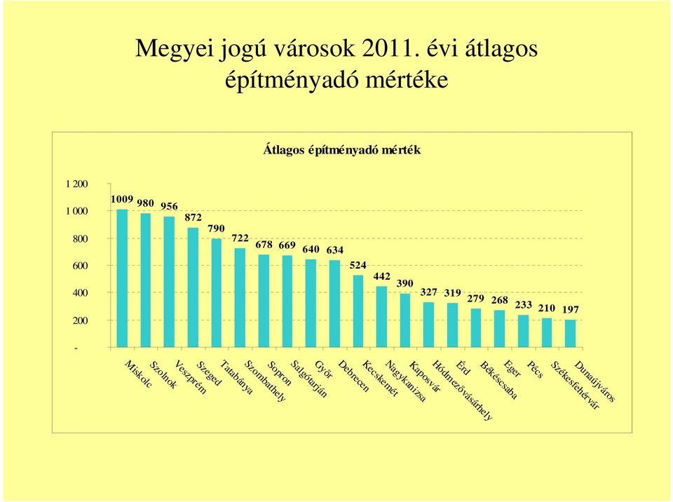 634 524 442 390 327 319 279 268 233 210 197 Miskolc Szeged Veszprém Szolnok Sopron Szombathely