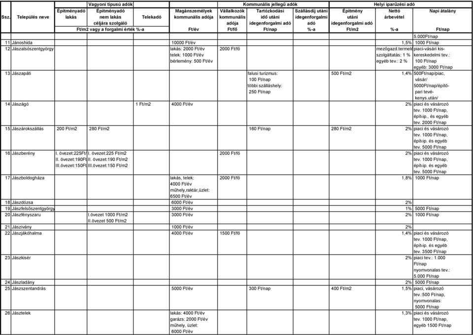 : 2 % 100 egyéb: 3000 13 Jászapáti falusi turizmus: 500 Ft/m2 1,4% 500/piac, 100 vásár/ többi szálláshely: 5000/építö- 250 pari tevékenys.