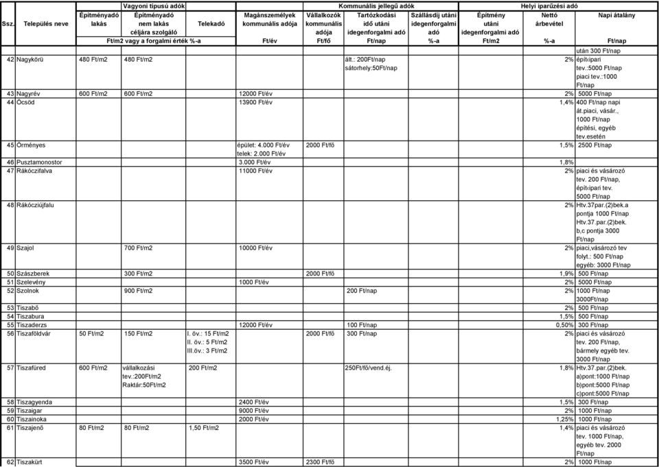 000 Ft/év 2000 Ft/fő 1,5% 2500 telek: 2.000 Ft/év 46 Pusztamonostor 3.000 Ft/év 1,8% 47 Rákóczifalva 11000 Ft/év 2% piaci és vásározó tev. 200, 5000 48 Rákócziújfalu 2% Htv.37par.(2)bek.