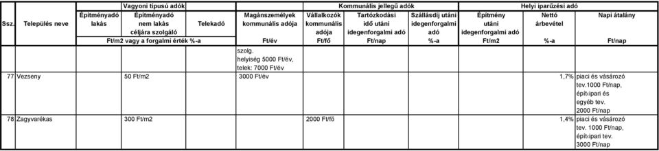 Ft/év 1,7% piaci és vásározó tev.1000, épít ipari és egyéb tev.