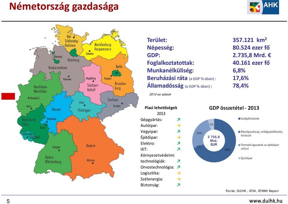 2012-es adatok Piaci lehetőségek 2013 Gépgyártás: Autóipar: Vegyipar: Építőipar: Elektro: IKT: Környezetvédelmi