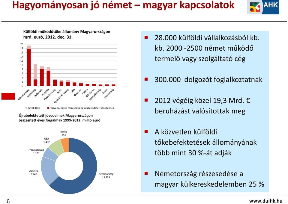 000 külföldi vállalkozásból kb. kb. 2000 2500 német működő termelő vagy szolgáltató cég 300.000 dolgozót foglalkoztatnak 2012 végéig közel 19,3 Mrd.