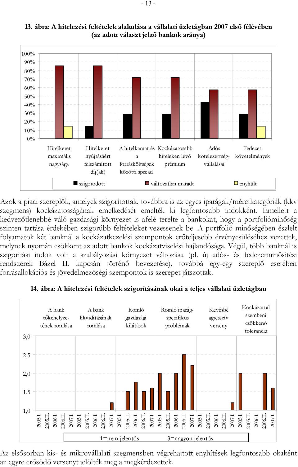 felszámított díj(ak) A hitelkamat és a forrásköltségek közötti spread Kockázatosabb hiteleken lévő prémium Adós kötelezettségvállalásai Fedezeti követelmények szigorodott változatlan maradt enyhült