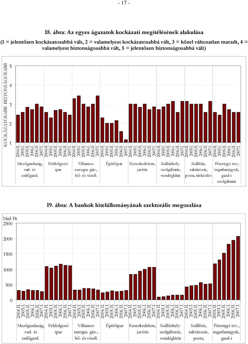 5 = jelentősen biztonságosabbá vált) KOCKÁZATOSABB BIZTONSÁGOSABB 5 4 3 2 1 Mezőgazdaság, vad- és erdőgazd. Feldolgozó ipar Villamosenergia- gáz-, hő- és vízell.