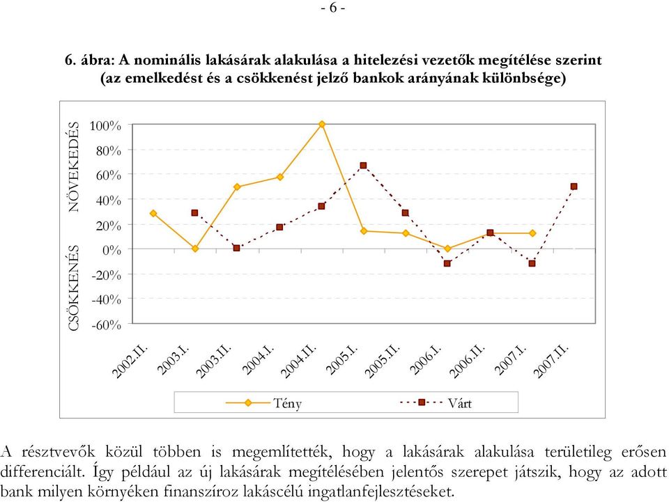 jelző bankok arányának különbsége) CSÖKKENÉS NÖVEKEDÉS 10 8 6 - - -6 Tény Várt A résztvevők közül többen is