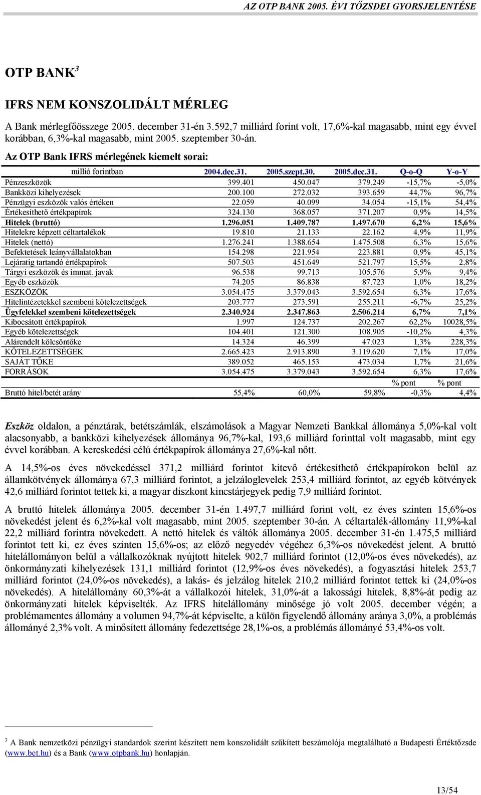 249-15,7% -5,0% Bankközi kihelyezések 200.100 272.032 393.659 44,7% 96,7% Pénzügyi eszközök valós értéken 22.059 40.099 34.054-15,1% 54,4% Értékesíthető értékpapírok 324.130 368.057 371.