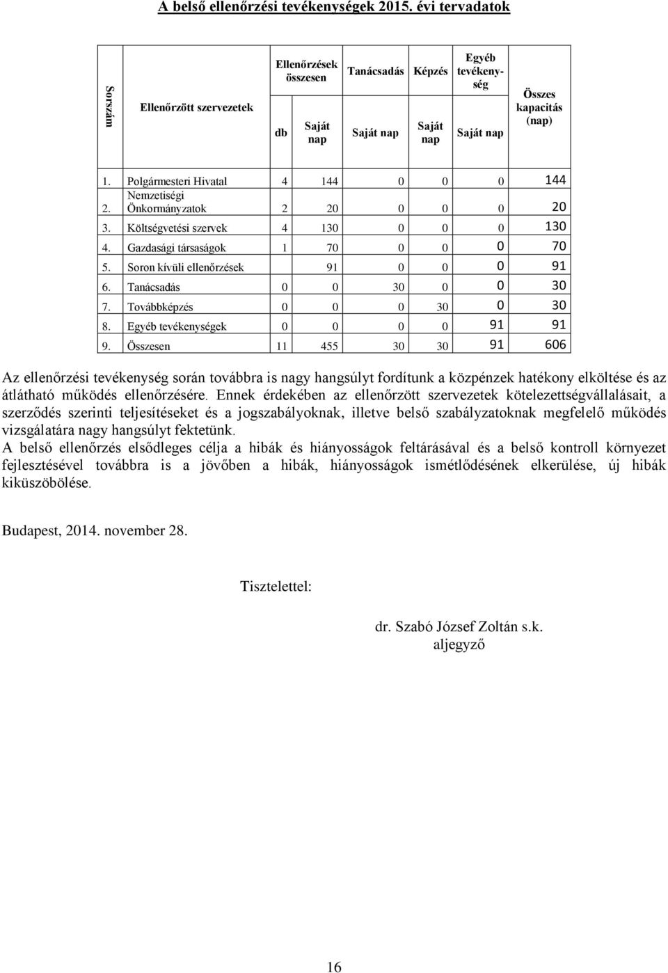 Polgármesteri Hivatal 4 144 0 0 0 144 Nemzetiségi 2. Önkormányzatok 2 20 0 0 0 20 3. Költségvetési szervek 4 130 0 0 0 130 4. Gazdasági társaságok 1 70 0 0 0 70 5.