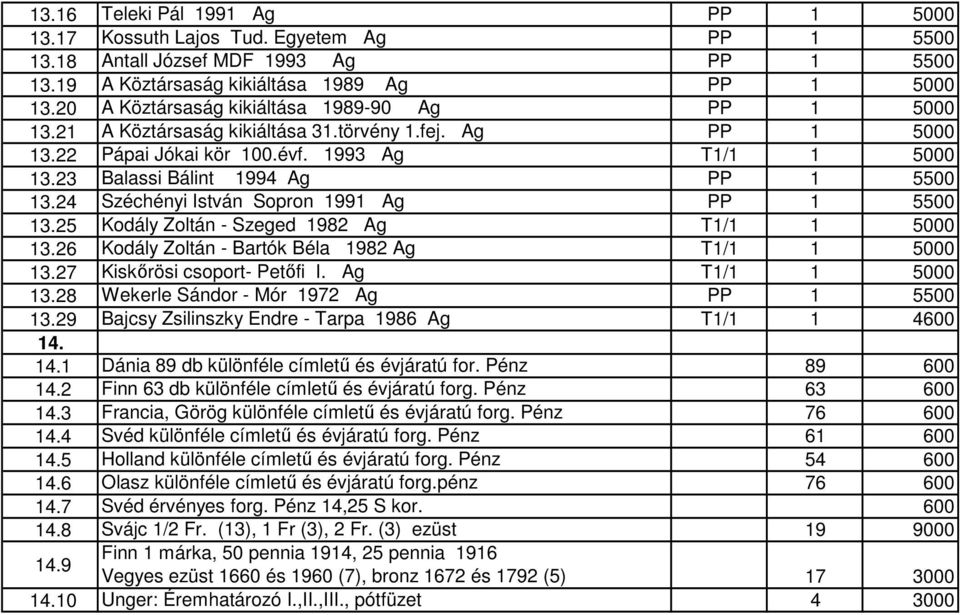 23 Balassi Bálint 1994 Ag PP 1 5500 13.24 Széchényi István Sopron 1991 Ag PP 1 5500 13.25 Kodály Zoltán - Szeged 1982 Ag T1/1 1 5000 13.26 Kodály Zoltán - Bartók Béla 1982 Ag T1/1 1 5000 13.