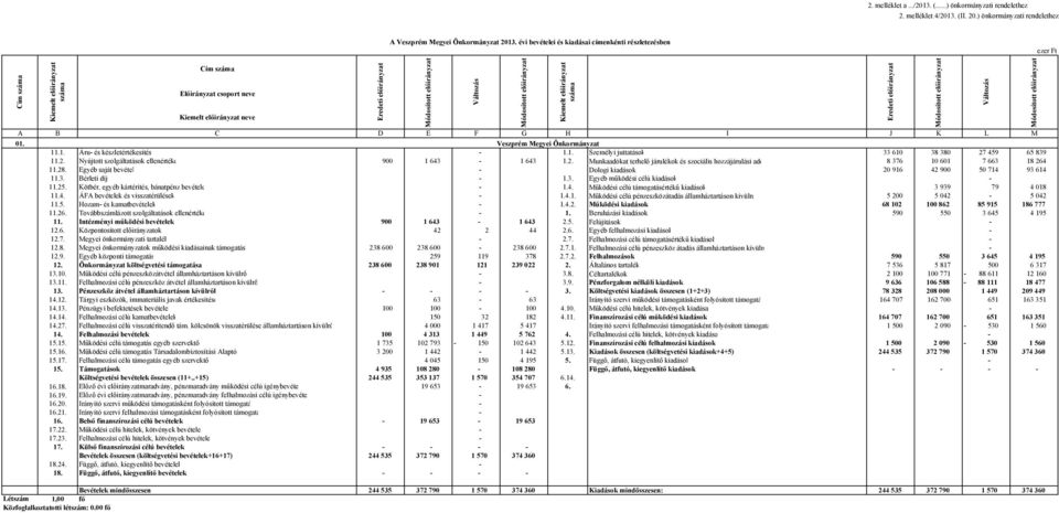 Változás Módosított előirányzat A B C D E F G H I J K L M 01. Veszprém Megyei Önkormányzat 11.1. Áru- és készletértékesítés - 1.1. Személyi juttatások 33 610 38 380 27