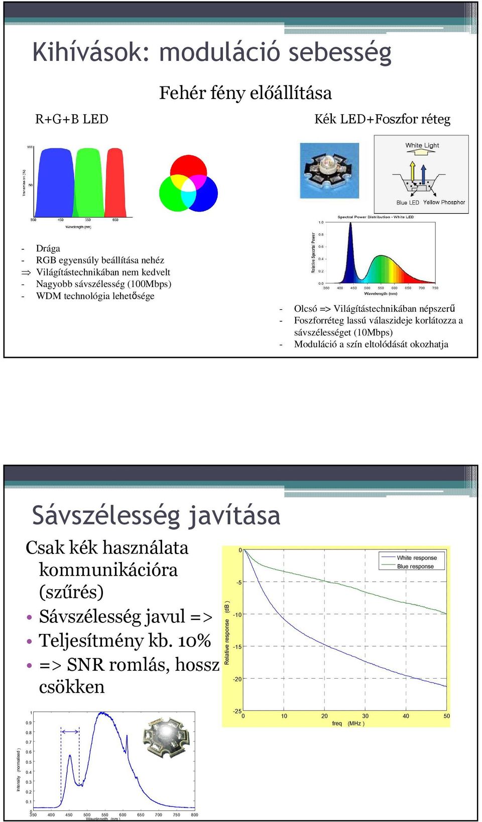 szín eltolódását okozhatja Sávszélesség javítása Csak kék használata kommunikációra (szűrés) Sávszélesség javul => Teljesítmény kb. 10% => SNR romlás, hossz csökken 1 0.9 0.8 0.