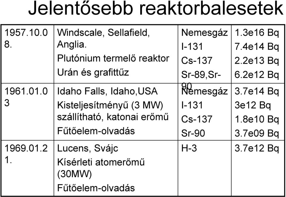 erőmű Fűtőelem-olvadás Lucens, Svájc Kísérleti atomerőmű (30MW) Fűtőelem-olvadás Nemesgáz 1.3e16 Bq I-131 7.