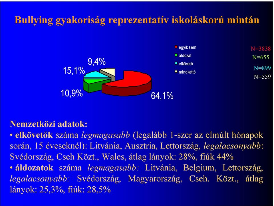 Litvánia, Ausztria, Lettország, legalacsonyabb: Svédország, Cseh Közt.