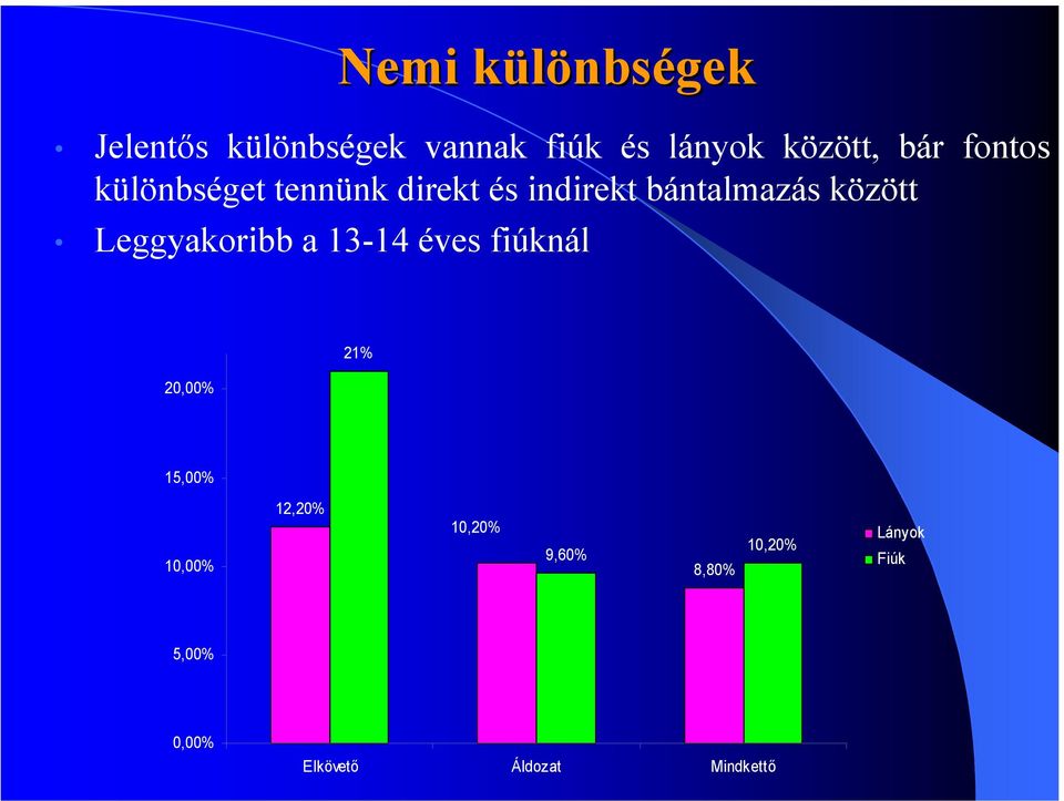 között Leggyakoribb a 13-14 éves fiúknál 20,00% 21% 15,00% 10,00%