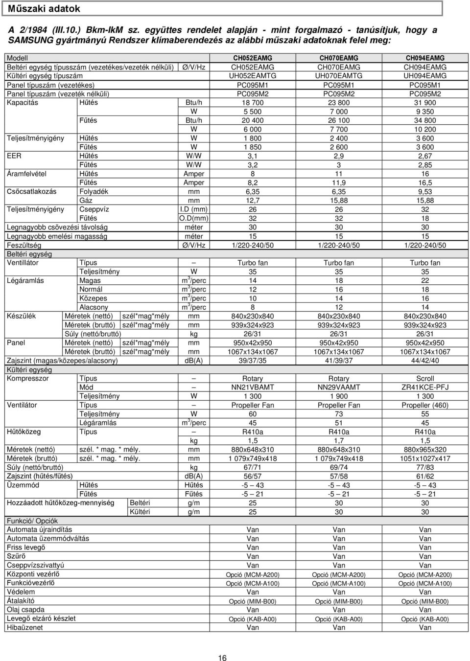 típusszám (vezetékes/vezeték nélküli) Ø/V/Hz CH052EAMG CH070EAMG CH094EAMG Kültéri egység típuszám UH052EAMTG UH070EAMTG UH094EAMG Panel típuszám (vezetékes) PC095M1 PC095M1 PC095M1 Panel típuszám