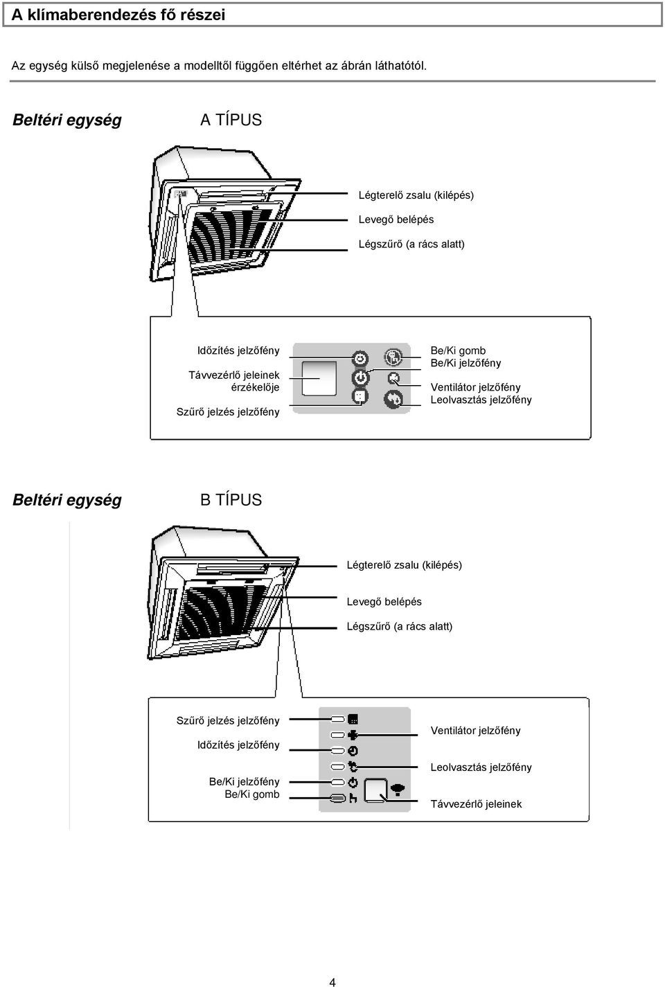 Szűrő jelzés jelzőfény Be/Ki gomb Be/Ki jelzőfény Ventilátor jelzőfény Leolvasztás jelzőfény Beltéri egység B TÍPUS Légterelő zsalu