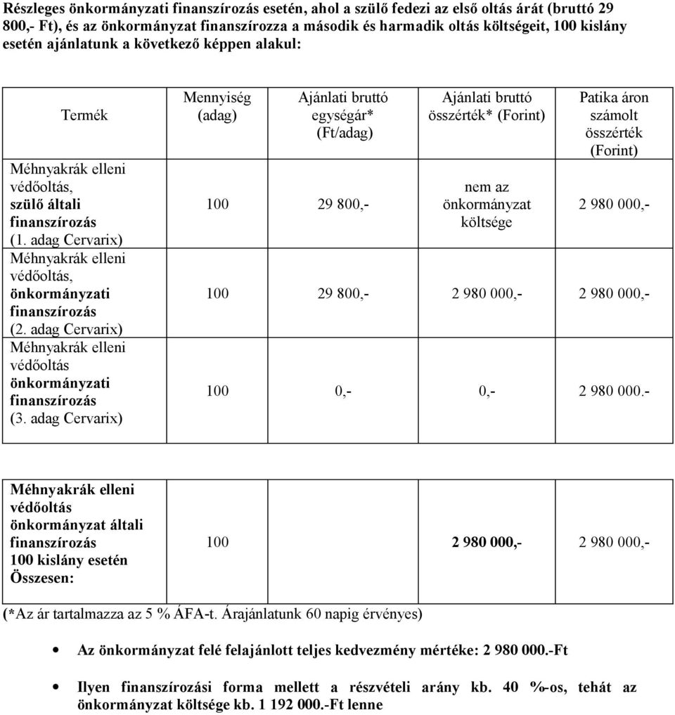 adag Cervarix) Mennyiség (adag) Ajánlati bruttó egységár* (Ft/adag) 100 29 800,- Ajánlati bruttó összérték* (Forint) nem az önkormányzat költsége Patika áron számolt összérték (Forint) 2 980 000,-