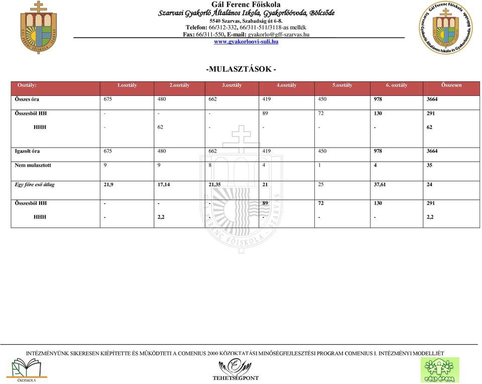 osztály Összesen Összes óra 675 480 662 419 450 978 3664 Összesből HH 89 72 130 291 HHH 62 62 Igazolt óra 675 480 662