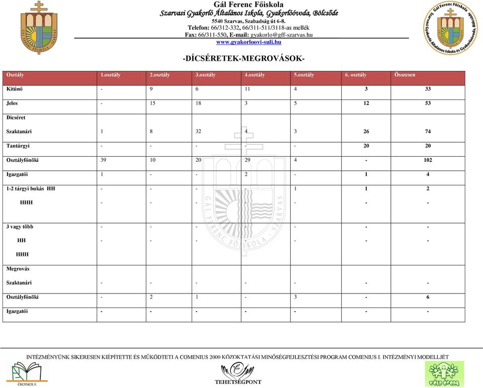 osztály Összesen Kitűnő 9 6 11 4 3 33 Jeles 15 18 3 5 12 53 Dicséret Szaktanári 1 8 32 4 3 26 74 Tantárgyi 20 20