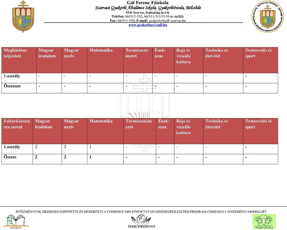 hu Megfelelően teljesített irodalom nyelv Matematika Természetis meret Énekzene Rajz és vizuális kultúra Technika és