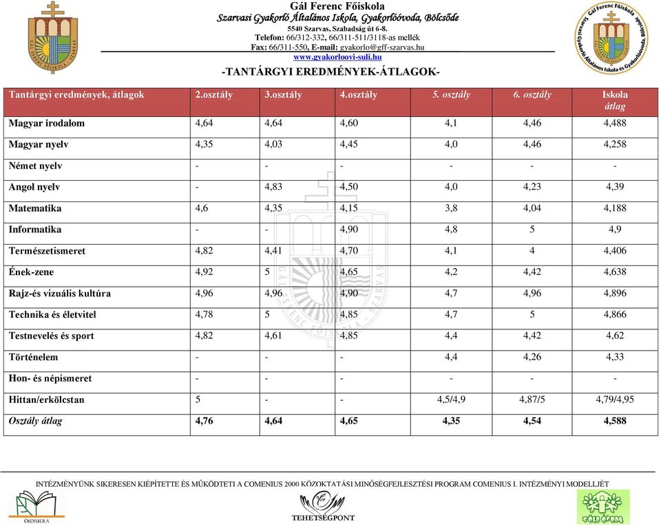 osztály Iskola átlag irodalom 4,64 4,64 4,60 4,1 4,46 4,488 nyelv 4,35 4,03 4,45 4,0 4,46 4,258 Német nyelv Angol nyelv 4,83 4,50 4,0 4,23 4,39 Matematika 4,6 4,35 4,15 3,8 4,04 4,188 Informatika