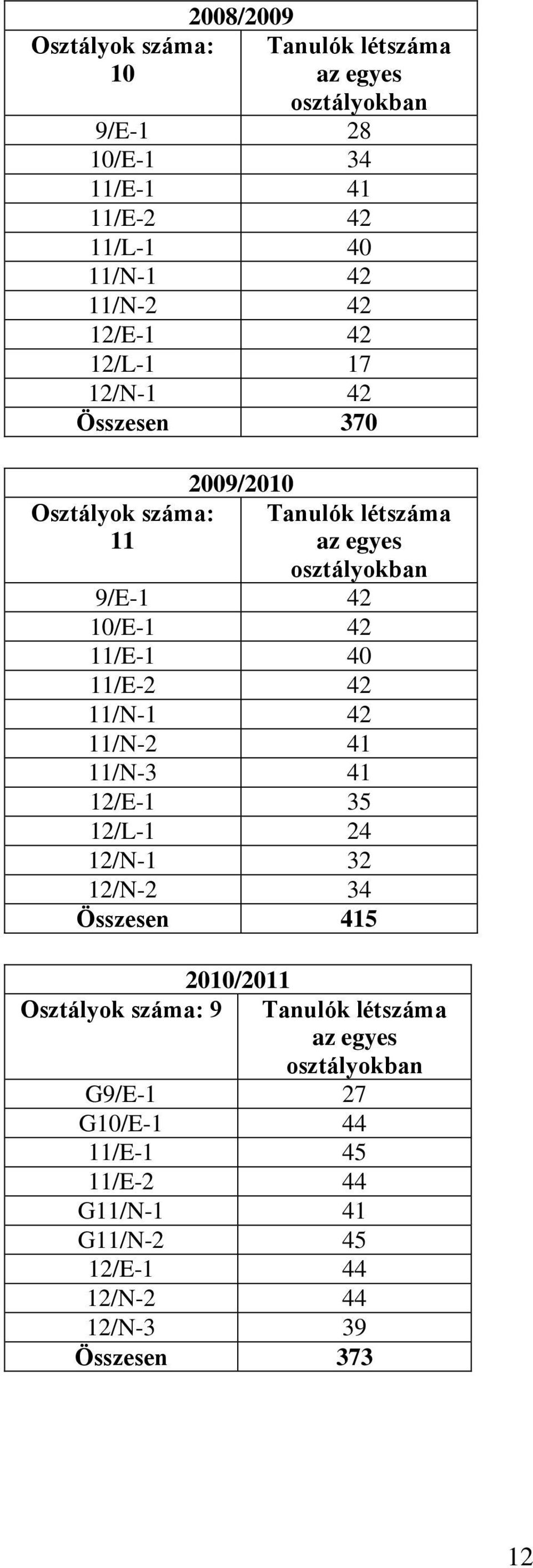 11/N-1 42 11/N-2 41 11/N-3 41 12/E-1 35 12/L-1 24 12/N-1 32 12/N-2 34 Összesen 415 2010/2011 Osztályok