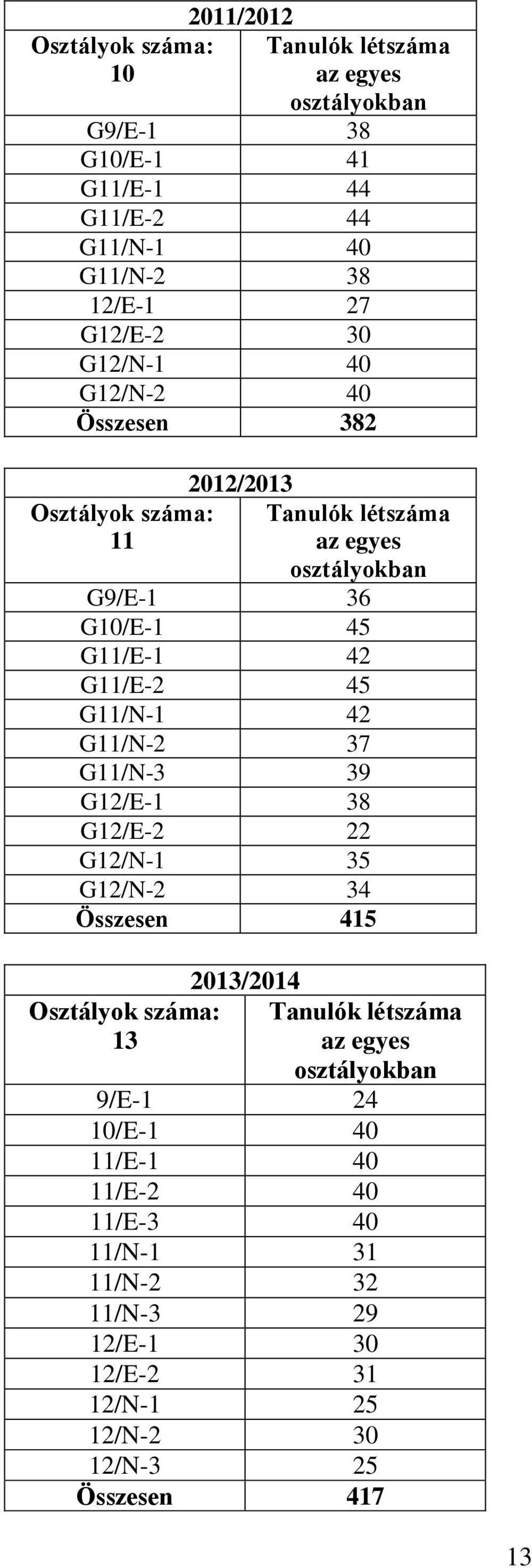 G11/N-2 37 G11/N-3 39 G12/E-1 38 G12/E-2 22 G12/N-1 35 G12/N-2 34 Összesen 415 Osztályok száma: 13 2013/2014 9/E-1 24