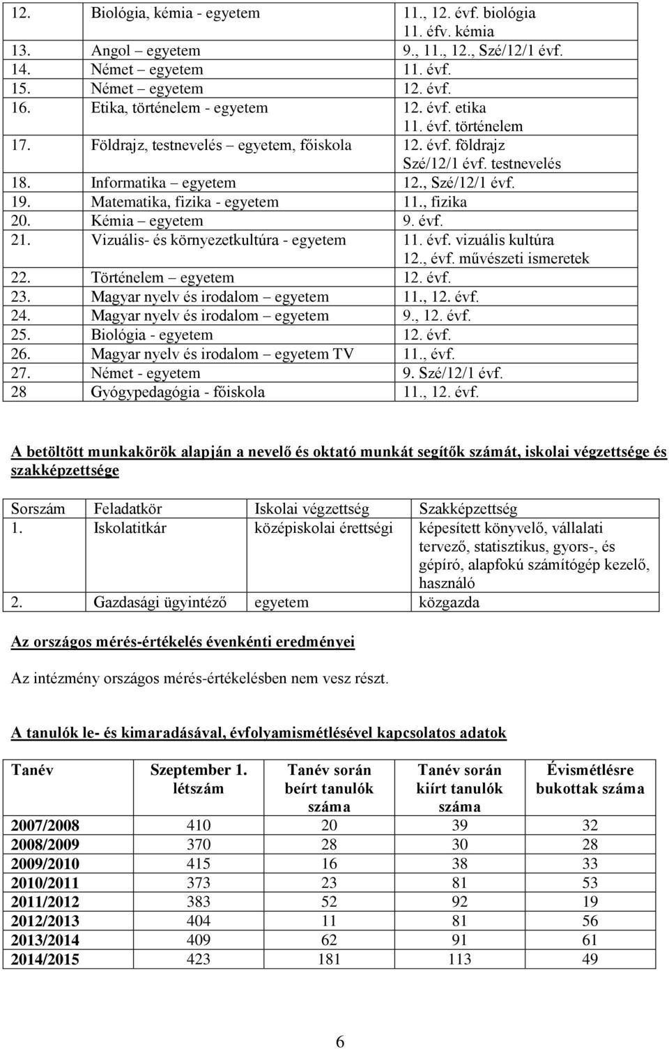 Matematika, fizika - egyetem 11., fizika 20. Kémia egyetem 9. évf. 21. Vizuális- és környezetkultúra - egyetem 11. évf. vizuális kultúra 12., évf. művészeti ismeretek 22. Történelem egyetem 12. évf. 23.