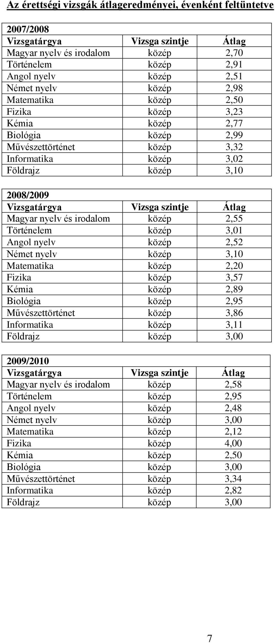 nyelv közép 2,52 Német nyelv közép 3,10 Matematika közép 2,20 Fizika közép 3,57 Kémia közép 2,89 Biológia közép 2,95 Művészettörténet közép 3,86 Informatika közép 3,11 Földrajz közép 3,00 2009/2010