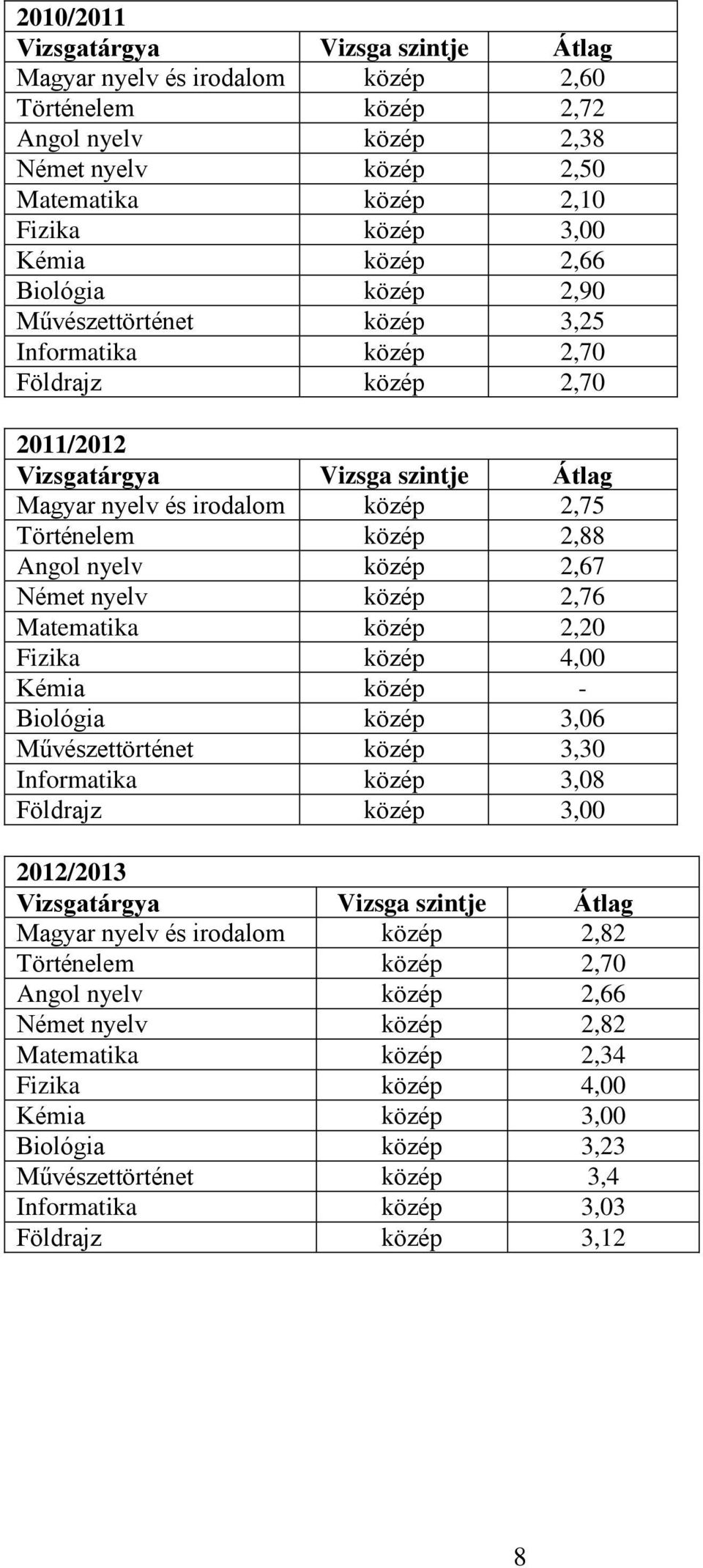 közép 2,20 Fizika közép 4,00 Kémia közép - Biológia közép 3,06 Művészettörténet közép 3,30 Informatika közép 3,08 Földrajz közép 3,00 2012/2013 Magyar nyelv és irodalom közép 2,82 Történelem