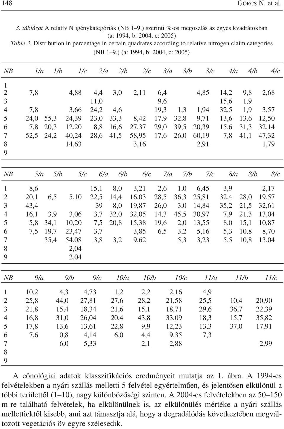 ) (a: 994, b: 2004, c: 2005) NB /a /b /c 2/a 2/b 2/c 3/a 3/b 3/c 4/a 4/b 4/c 2 7,8 4,88 4,4 3,0 2, 6,4 4,85 4,2 9,8 2,68 3,0 9,6 5,6,9 4 7,8 3,66 24,2 4,6 9,3,3,94 32,5,9 3,57 5 24,0 55,3 24,39 23,0