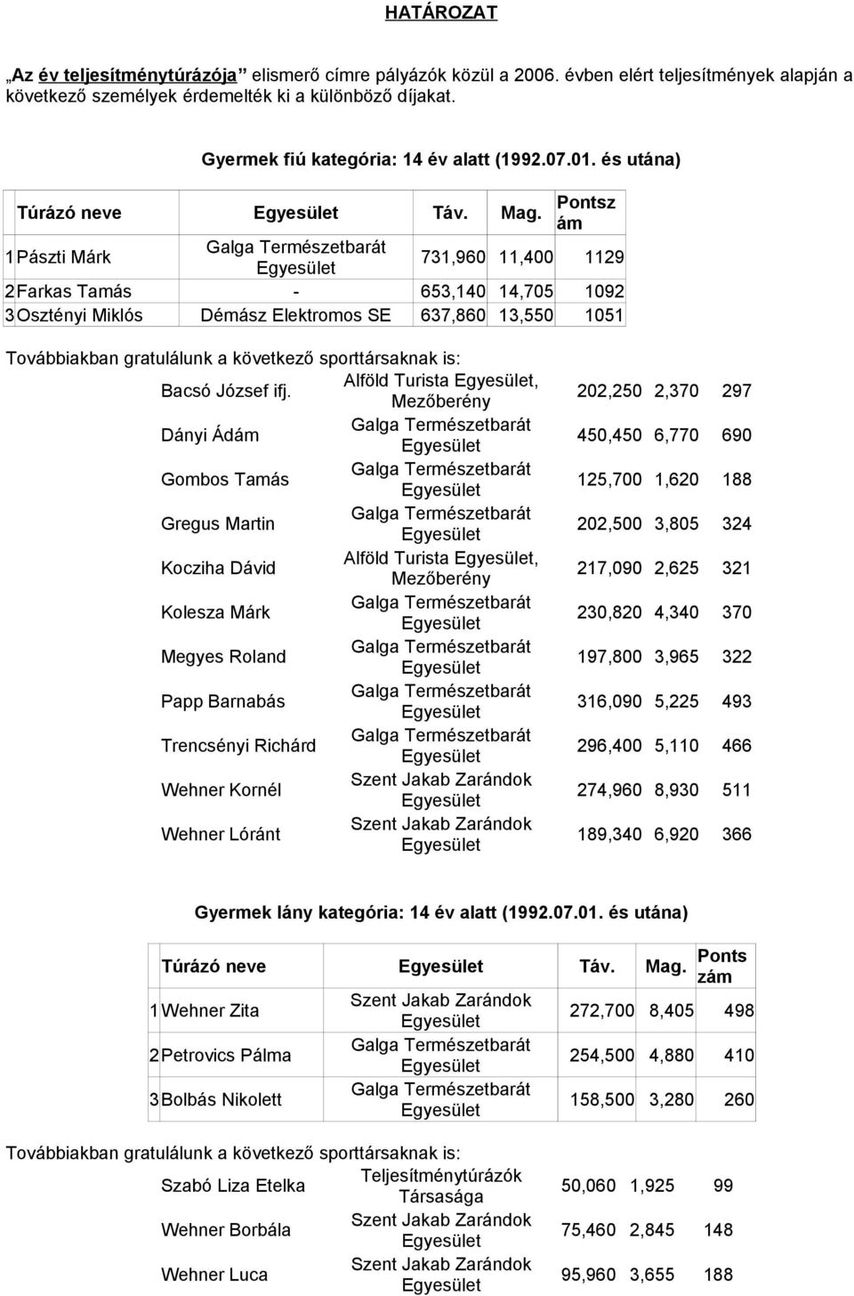 Pontsz ám 1Pászti Márk 731,960 11,400 1129 2Farkas Tamás - 653,140 14,705 1092 3Osztényi Miklós Démász Elektromos SE 637,860 13,550 1051 Továbbiakban gratulálunk a következő sporttársaknak is: Bacsó