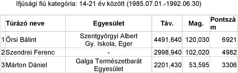 Pontszá m 1Őrsi Bálint Szentgyörgyi Albert Gy.