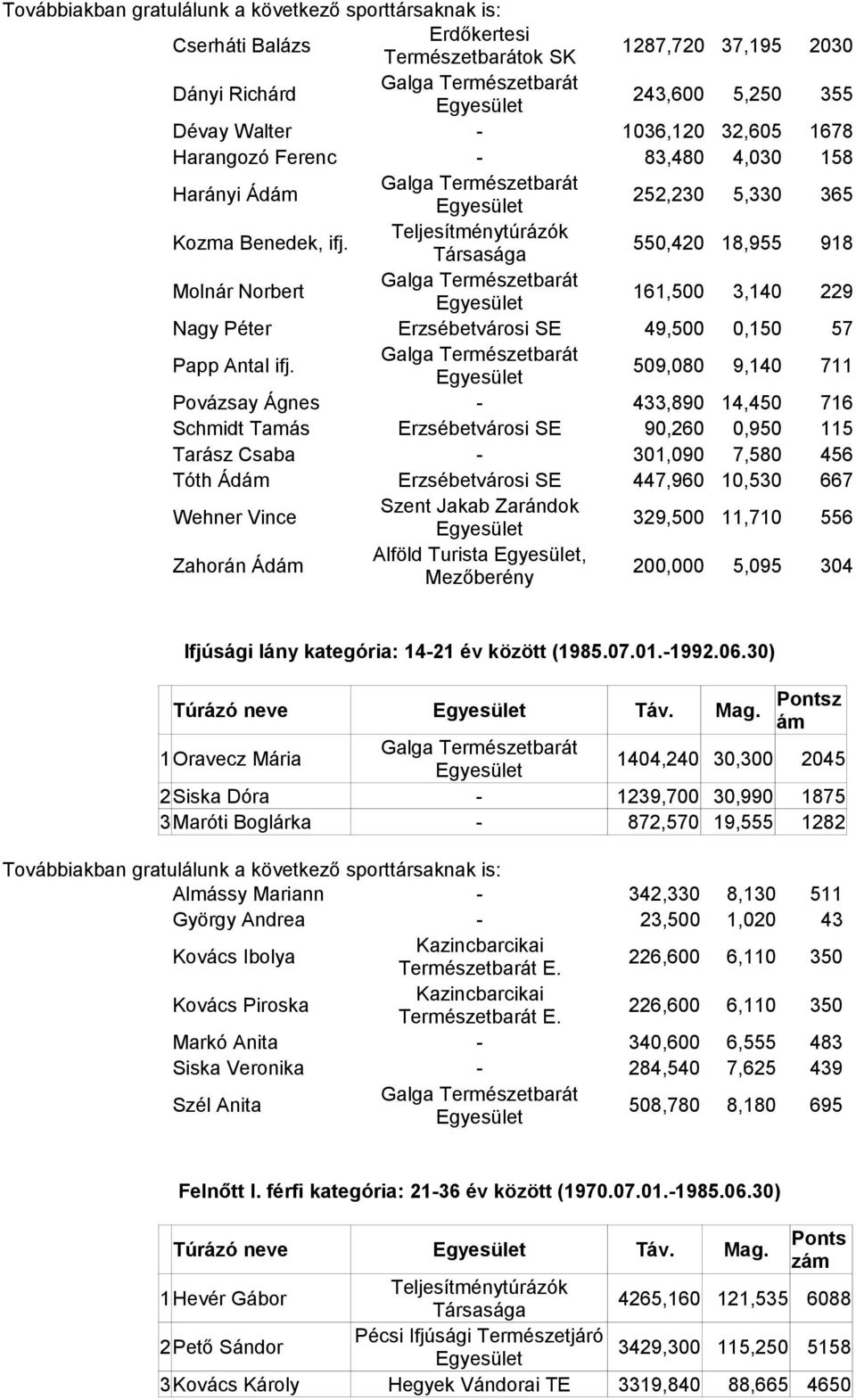 509,080 9,140 711 Povázsay Ágnes - 433,890 14,450 716 Schmidt Tamás Erzsébetvárosi SE 90,260 0,950 115 Tarász Csaba - 301,090 7,580 456 Tóth Ádám Erzsébetvárosi SE 447,960 10,530 667 Wehner Vince