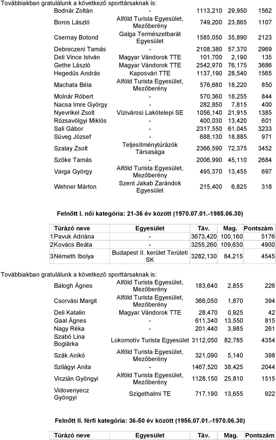 Alföld Turista, 576,680 18,220 850 Molnár Róbert - 570,360 18,255 844 Nacsa Imre György - 282,850 7,815 400 Nyevrikel Zsolt Vízivárosi Lakótelepi SE 1056,140 21,915 1385 Rózsavölgyi Miklós - 400,030