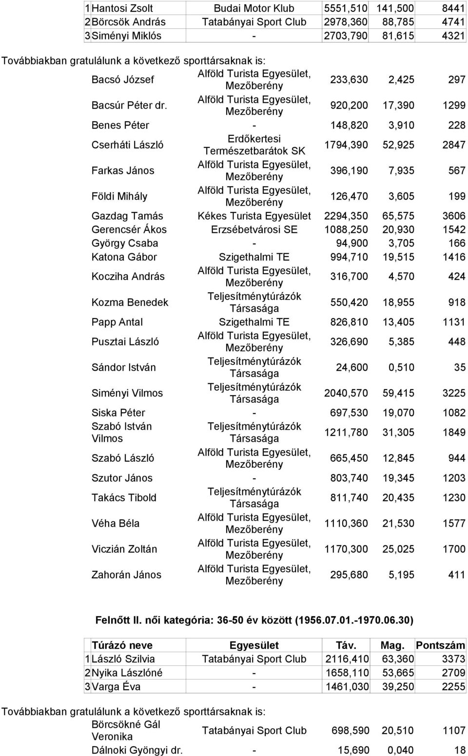 Alföld Turista, 920,200 17,390 1299 Benes Péter - 148,820 3,910 228 Cserháti László Erdőkertesi Természetbarátok SK 1794,390 52,925 2847 Farkas János Alföld Turista, 396,190 7,935 567 Földi Mihály