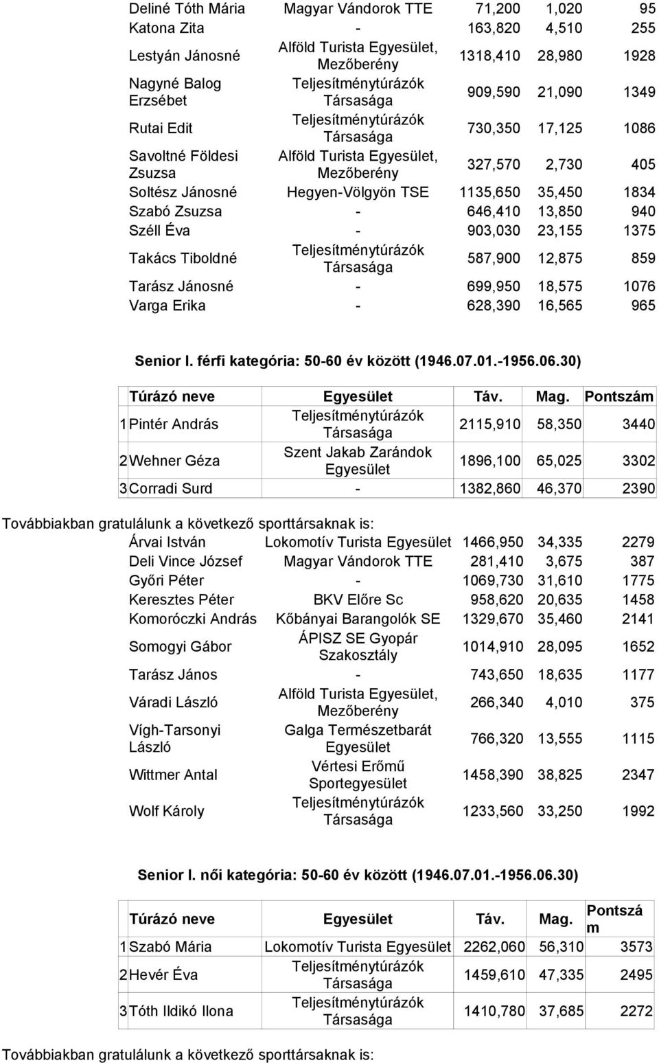 Tiboldné 587,900 12,875 859 Tarász Jánosné - 699,950 18,575 1076 Varga Erika - 628,390 16,565 965 Senior I. férfi kategória: 50-60 év között (1946.07.01.-1956.06.30) Túrázó neve Táv. Mag.