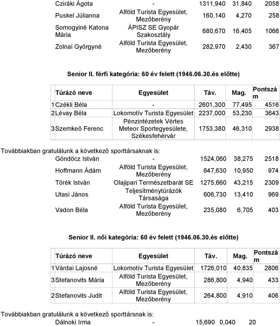 Pontszá m 1Czékli Béla - 2601,300 77,495 4516 2Lévay Béla Lokomotív Turista 2237,000 53,230 3643 3Szemkeő Ferenc Pénzintézetek Vértes Meteor Sportegyesülete, Székesfehérvár 1753,380 46,310 2938