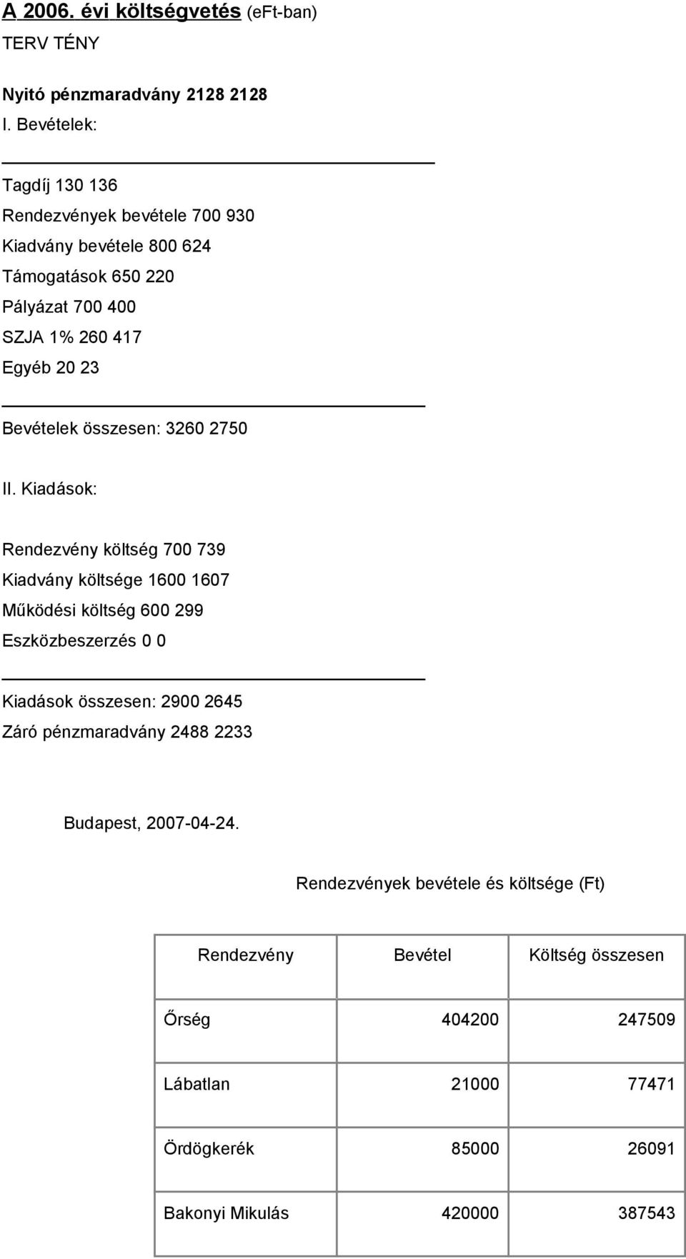 Bevételek összesen: 3260 2750 II.